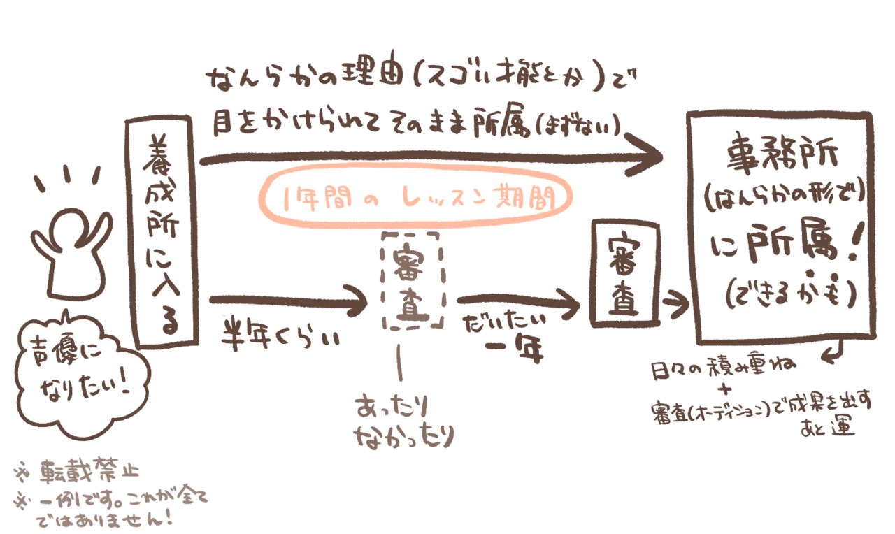 声優養成所のカルマ みちる Note