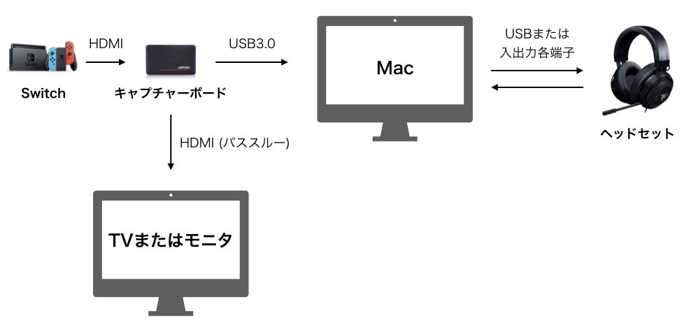 Discord通話音声 ゲーム音声 自分の声を乗せたゲーム動画をmac上で録画する設定 まっちゃバブル Note