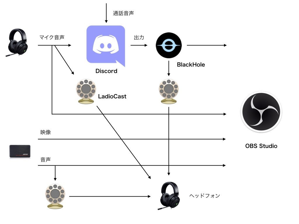 Discord通話音声 ゲーム音声 自分の声を乗せたゲーム動画をmac上で録画する設定 まっちゃバブル Note