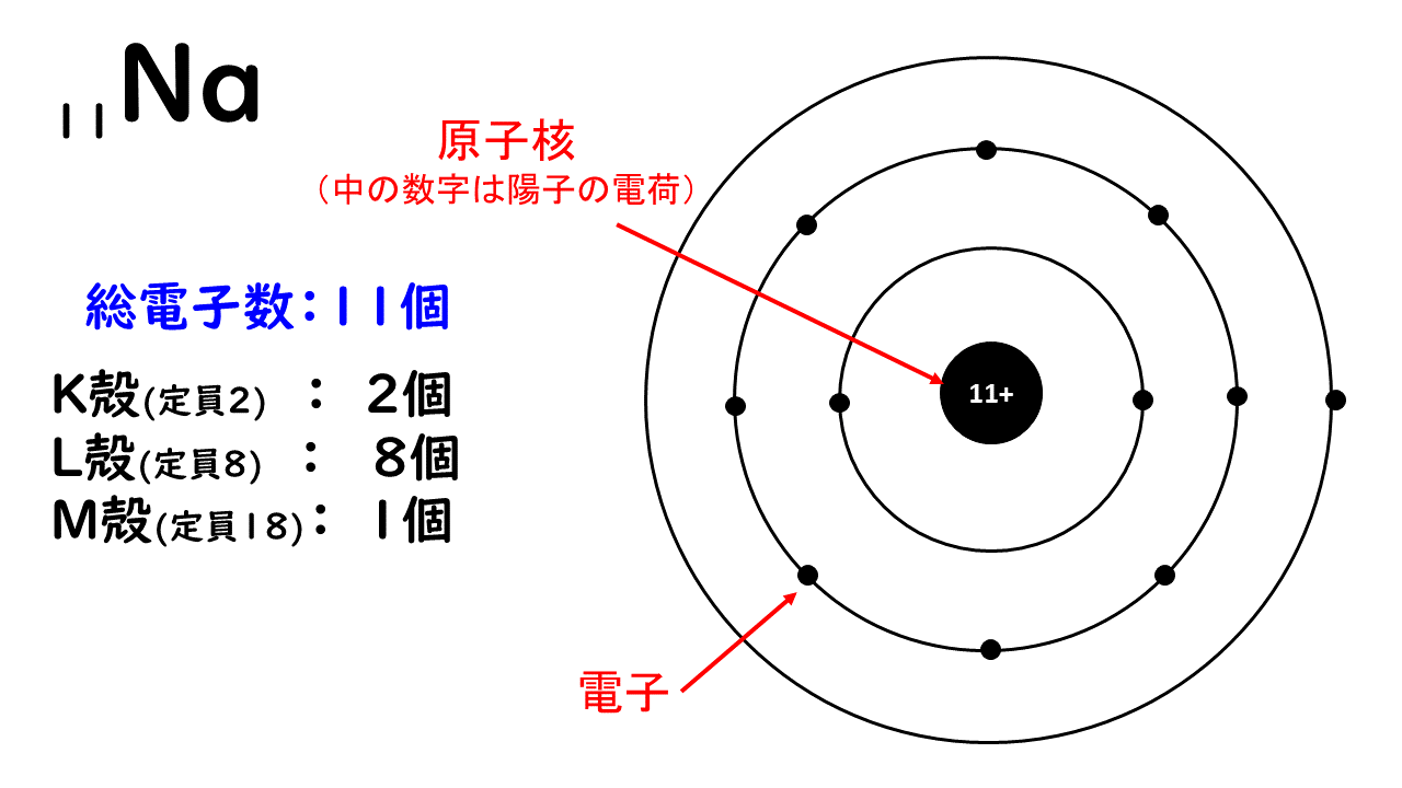 14. 電子殻と電子配置｜おのれー｜note