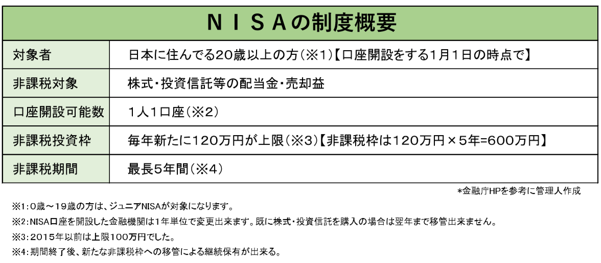 NISAの制度概要