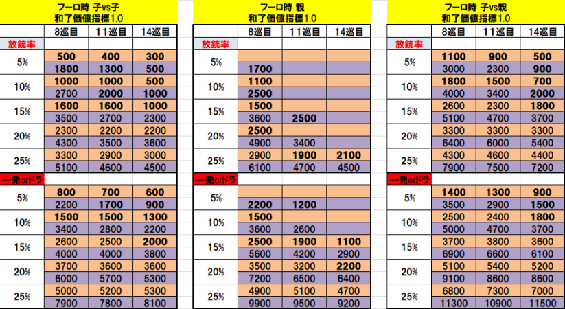 副露テンパイ Vs リーチ 押し引き表 うに丸 Note