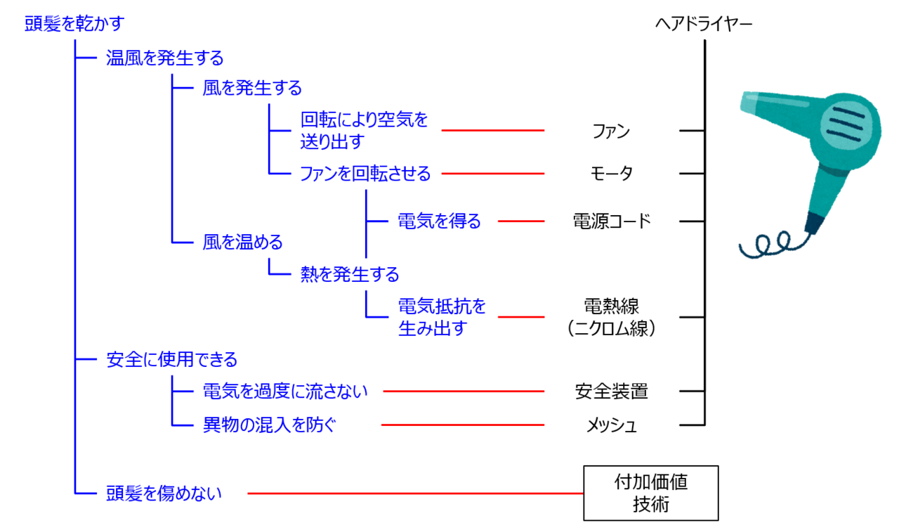 身近な家電の仕組み説明シリーズ ヘアドライヤー 近田侑吾 Co Cs Note