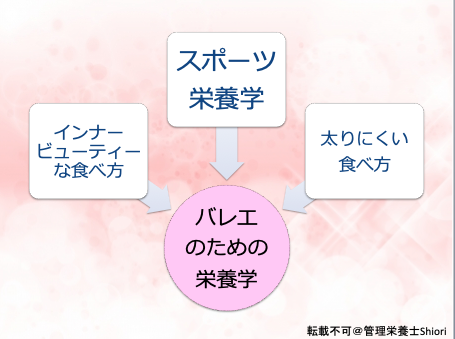 第一章 バレエのための栄養学とは 管理栄養士shiori Note