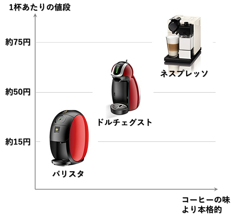 ネスレのコーヒーメーカー ネスカフェバリスタ ドルチェグスト ネスプレッソ の違いを比較解説 コーヒーアンバサダー Coffee Ambassador Note