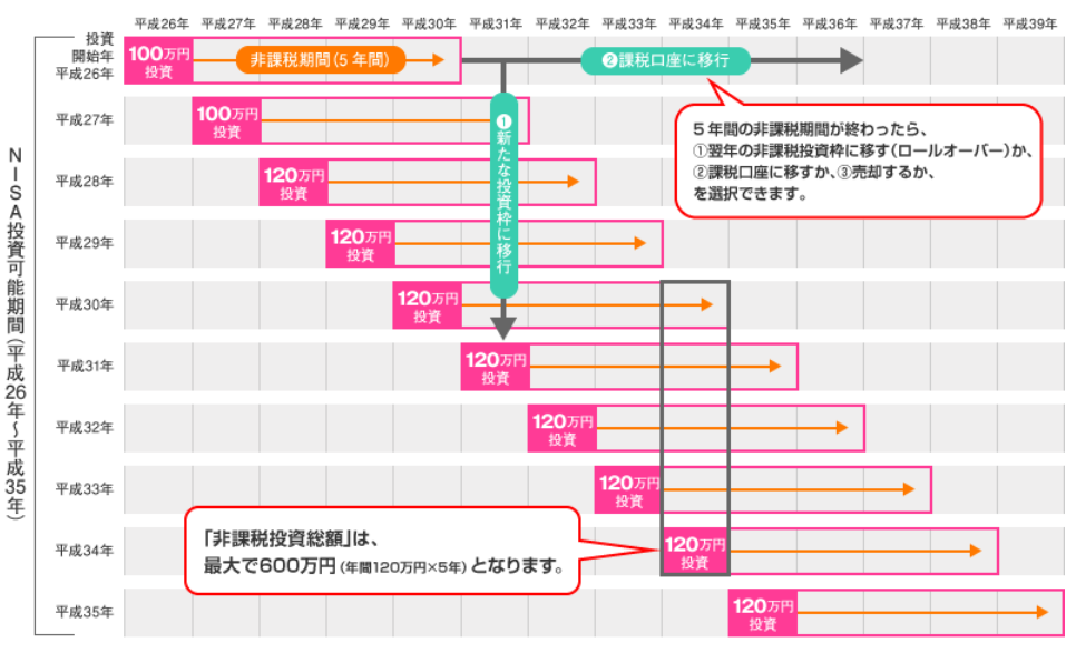 NISA投資可能期間
