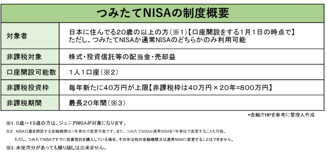 つみたてNISA概要