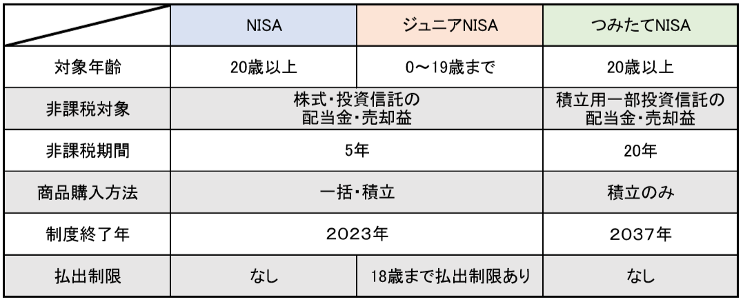 NISA比較表