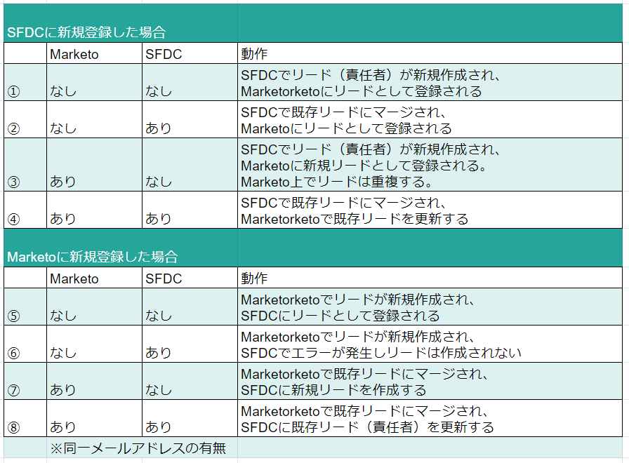 Marketoとsalesforce連携について リード 責任者 の新規作成 かなざわ Note