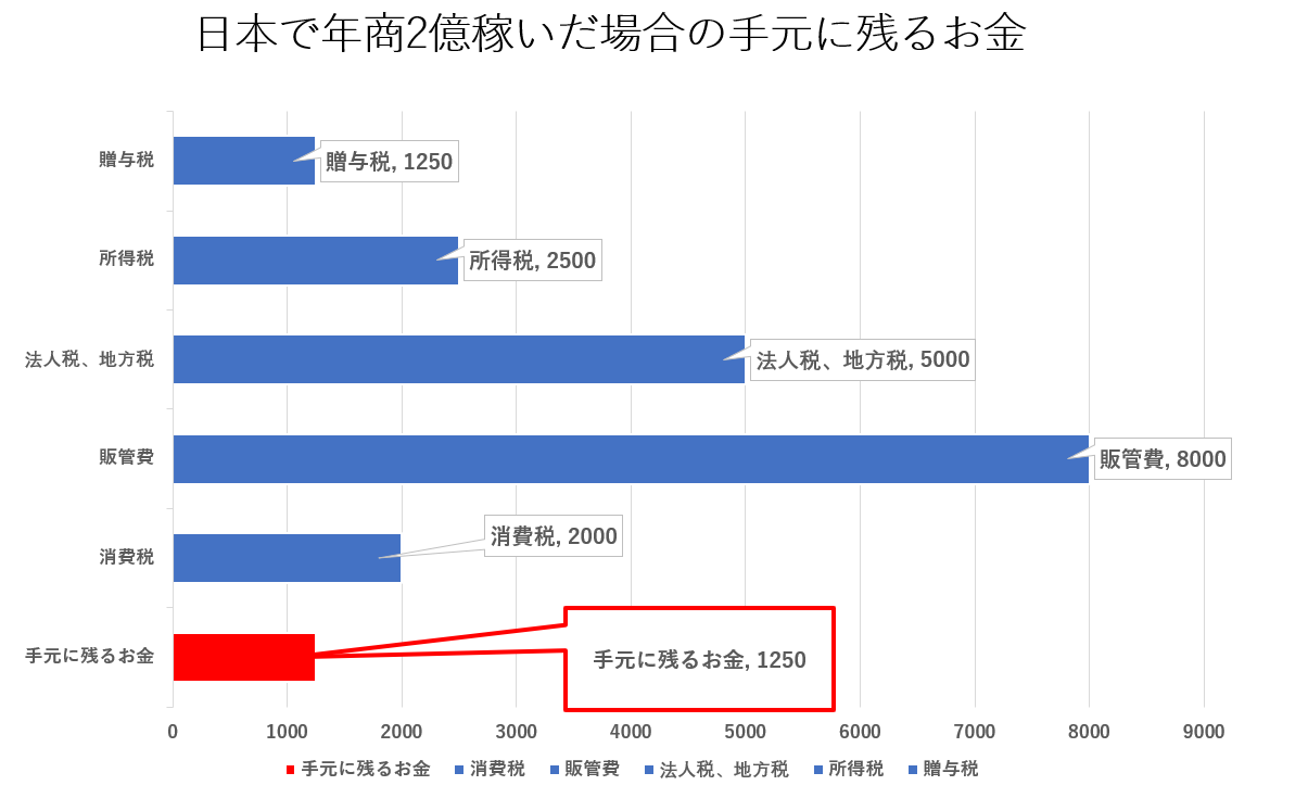 ヤバすぎる税金の知識 タックスヘイブンについてまとめてみた 竹花さん動画まとめ ノブ 株式会社nobu代表 Note