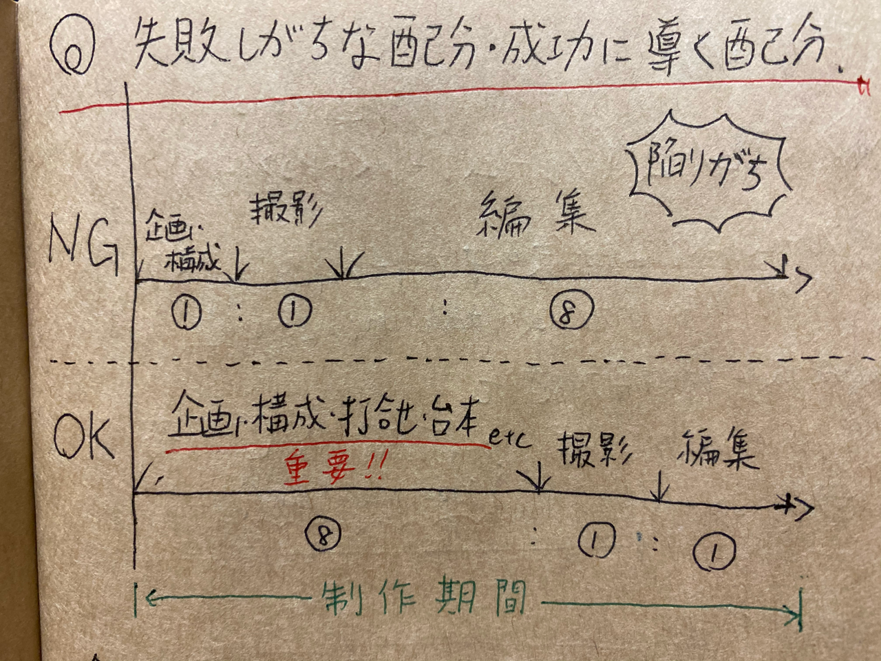 動画編集の基礎 2 動画制作でつまずく原因は Ront Worry Note