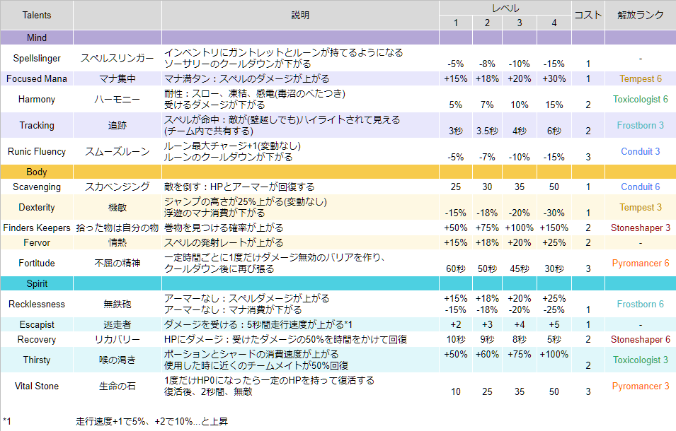 Spellbreak Cb2 0タレント一覧 あおねこ Note