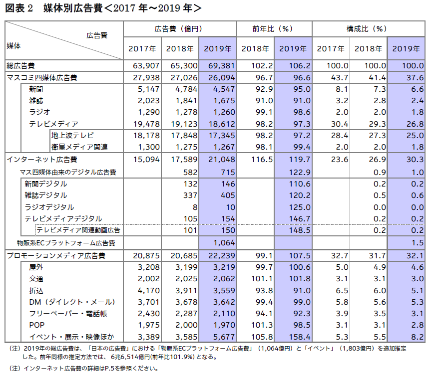 インターネット広告費が2兆円突破 遂にテレビメディア広告費を超える 電通 2019年日本の広告費を発表 ふかみん 深水英一郎 Note