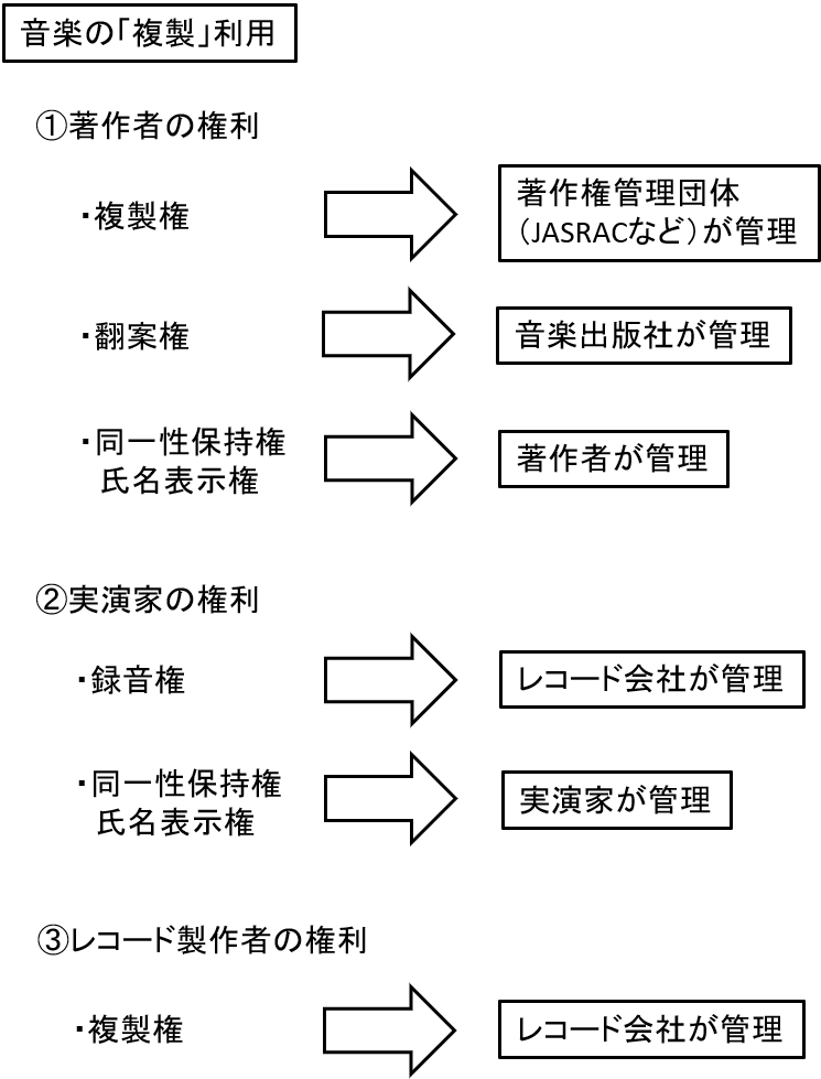 ブライダルシーンでの音楽利用と著作権 １ 中村幸雄 Note