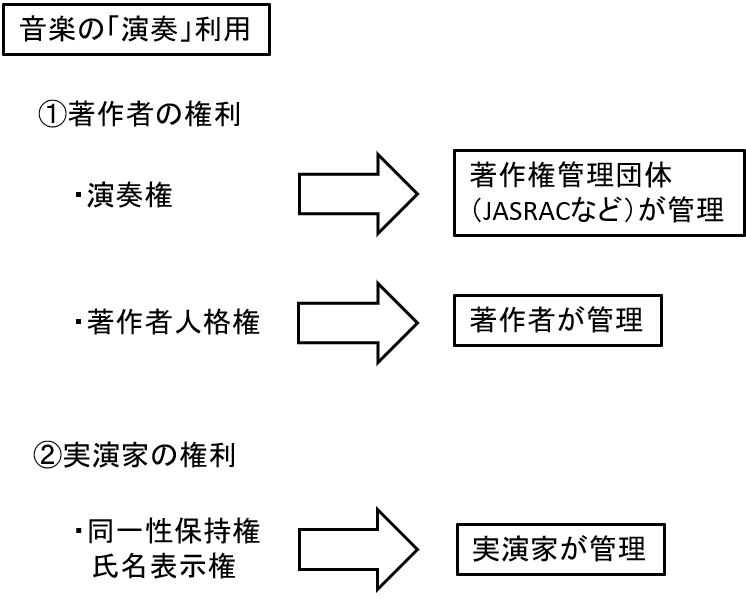 ブライダルシーンでの音楽利用と著作権 １ 中村幸雄 Note