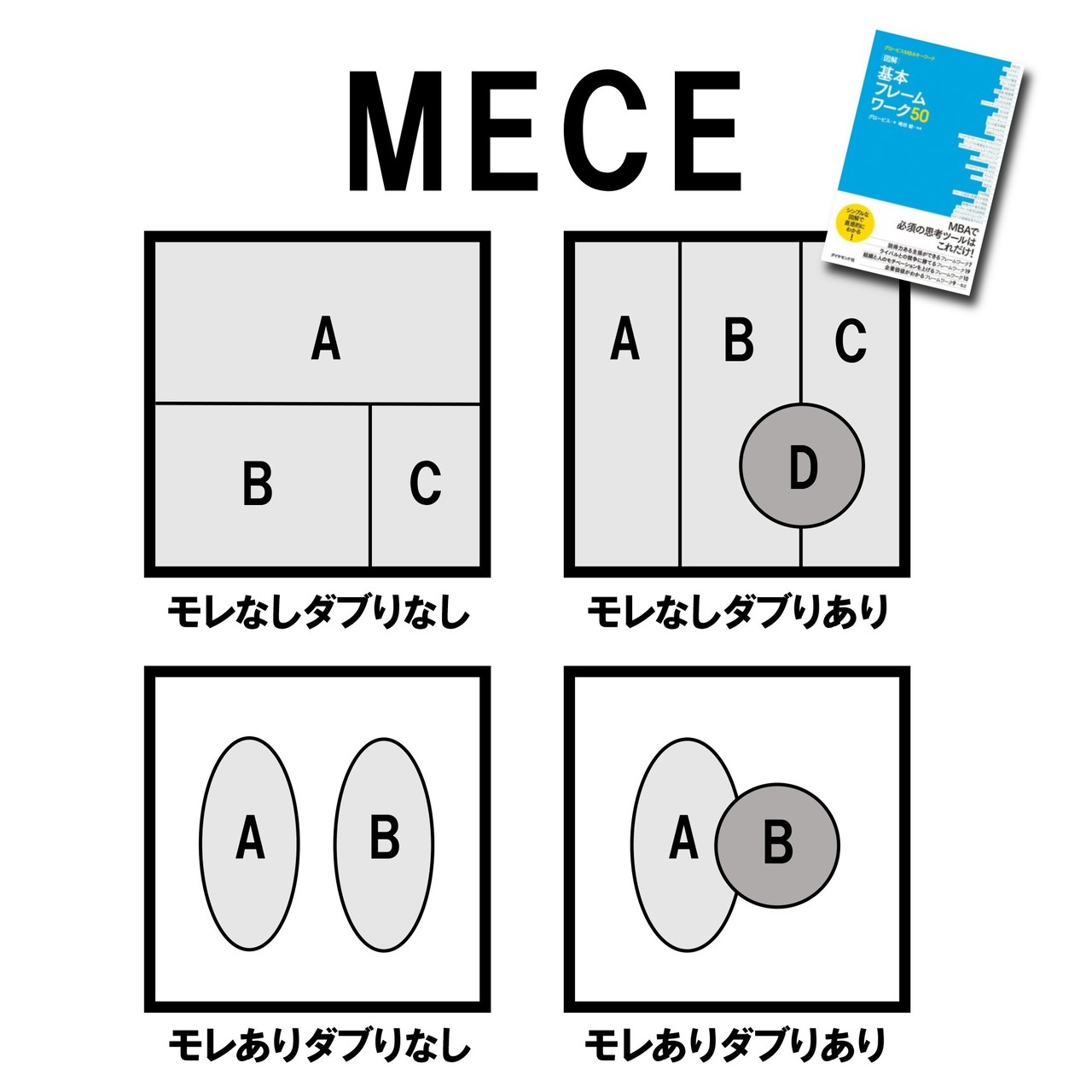 30秒でわかるmba用語 Mece Globis知見録 編集部 Note