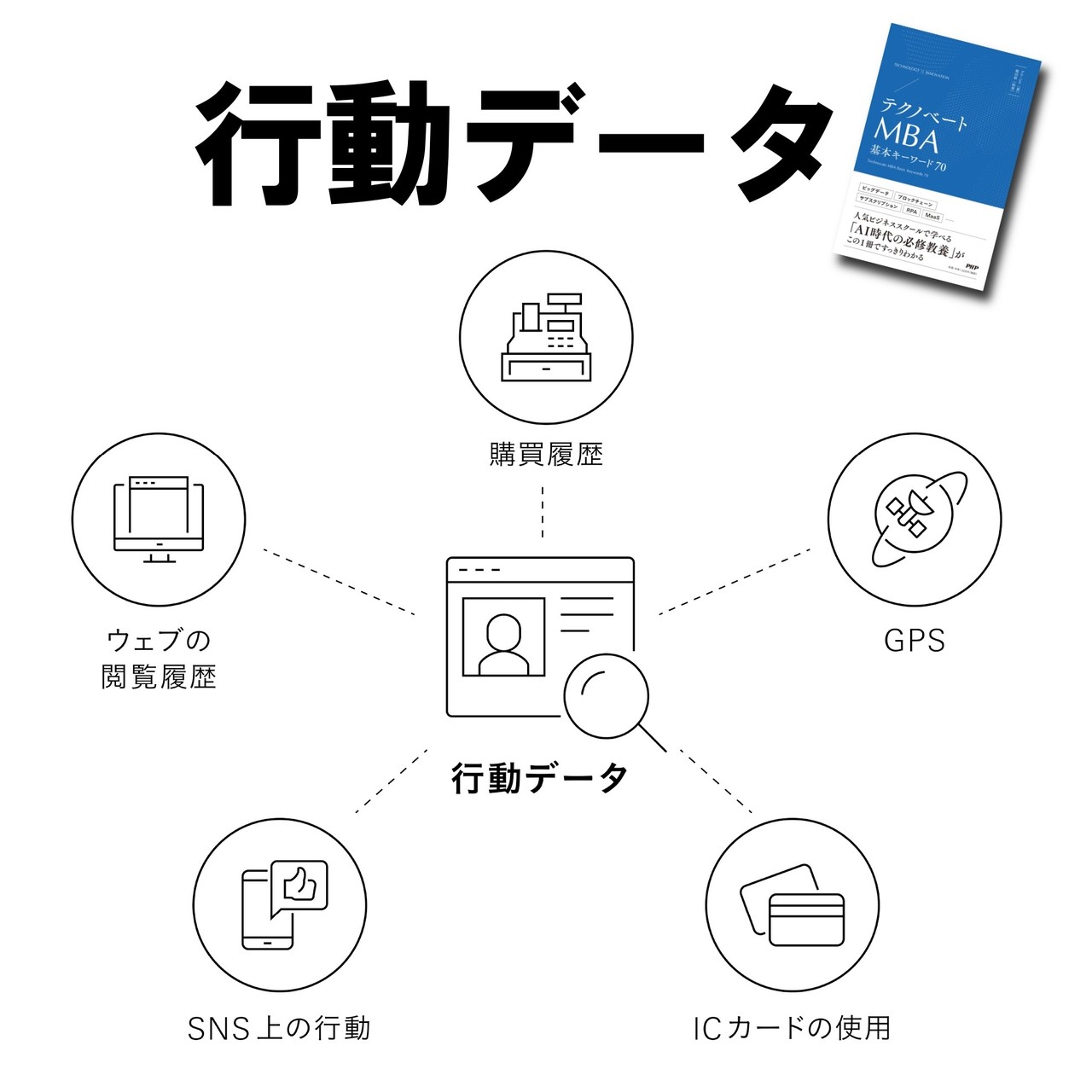 30秒でわかるmba用語 行動データ Globis知見録 編集部 Note