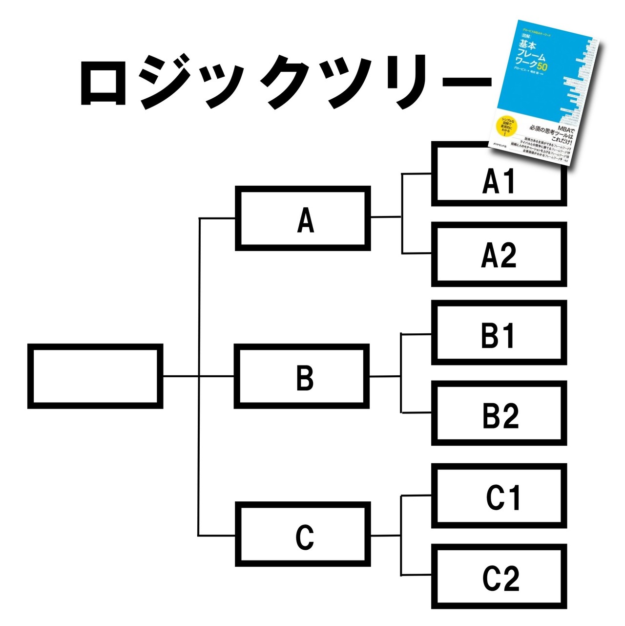 30秒でわかるmba用語 ロジックツリー Globis知見録 編集部 Note