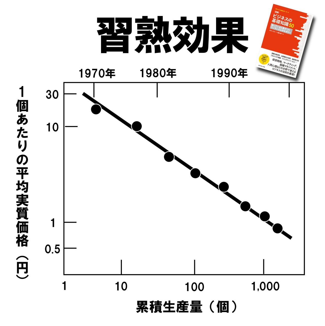 30秒でわかるmba用語 習熟効果 Globis知見録 編集部 Note