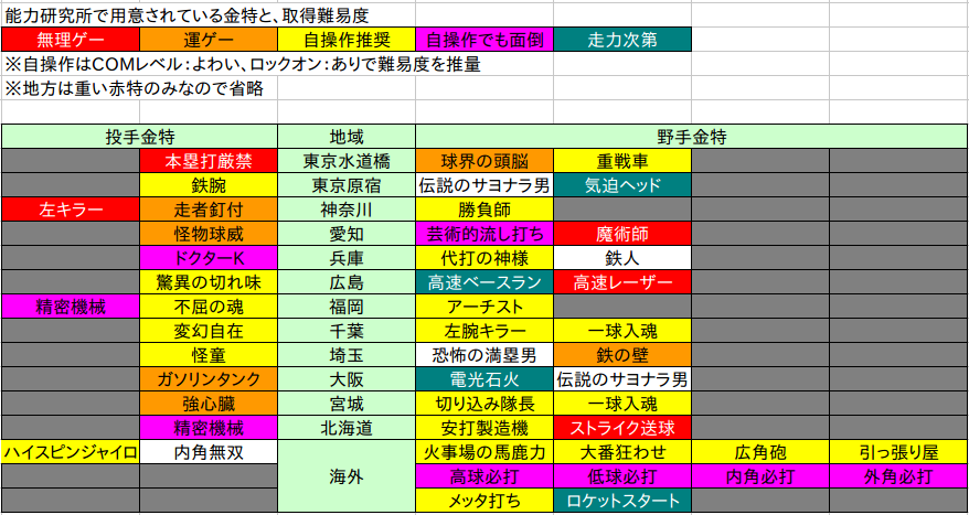 パワプロ18 マイライフ なるべく楽して公式チート 高麗川ゆき Note