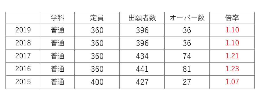 プロが解説 岐阜高校の偏差値と内申 高校入試で合格するための方法 かずま ぎふ塾講師 Note