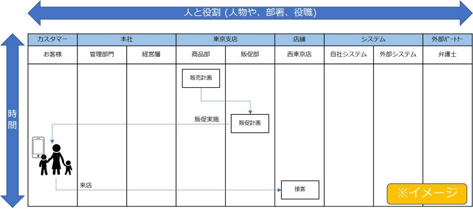 第1回 デジタルシフトにアナログな 業務フロー図 作成が必要なのか Digital Shift Magazine