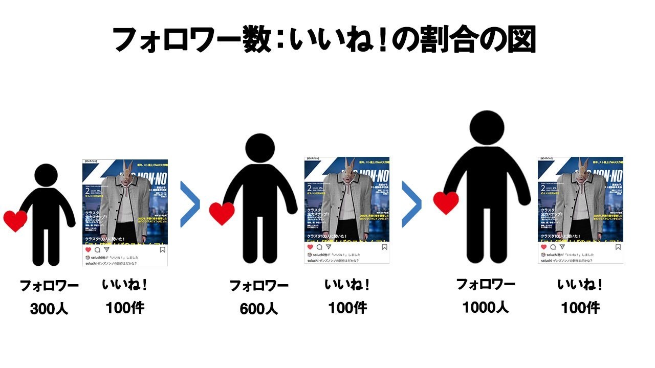 フォロワーいいねの図