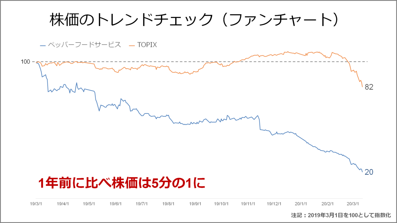 フード 株価 ペッパー サービス