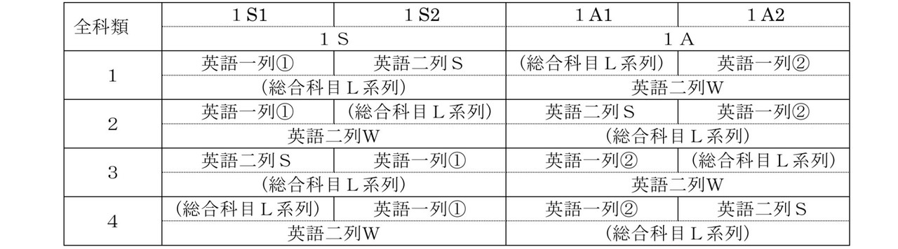 文 東大前期教養の履修戦略 第3回 時間割を組もう 年度版 マッド ラワイル Note