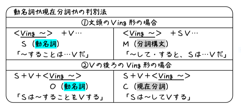 英文法解説 テーマ５ 動名詞 第1回 動名詞 Ving って現在分詞 Ving と何が違う タナカケンスケ プロ予備校講師 英語 Note