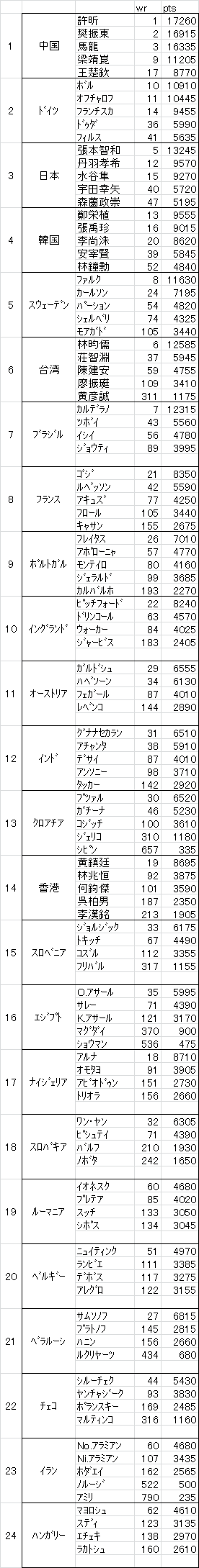 Excel世界卓球2020 出場チーム 組み合わせ 卓球研究家 星名勇太 Note