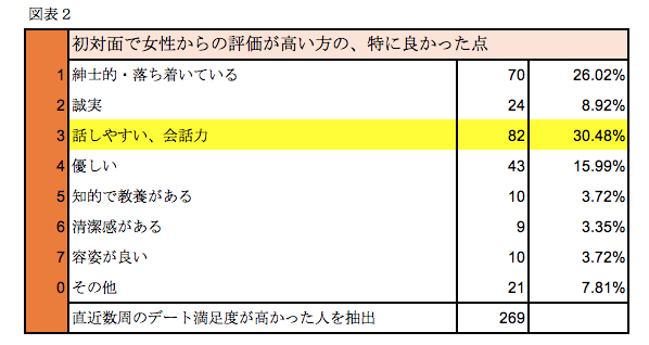 現代の業病 つまらない男アレルギー とその対応策について モテコンサル勝倉 Note