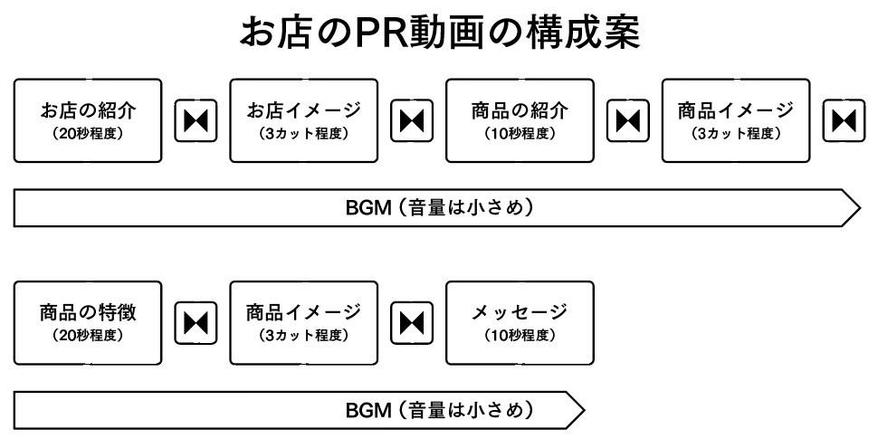 スマホを使ってお店のpr動画づくりにチャレンジしてみよう 佐藤公哉 Note