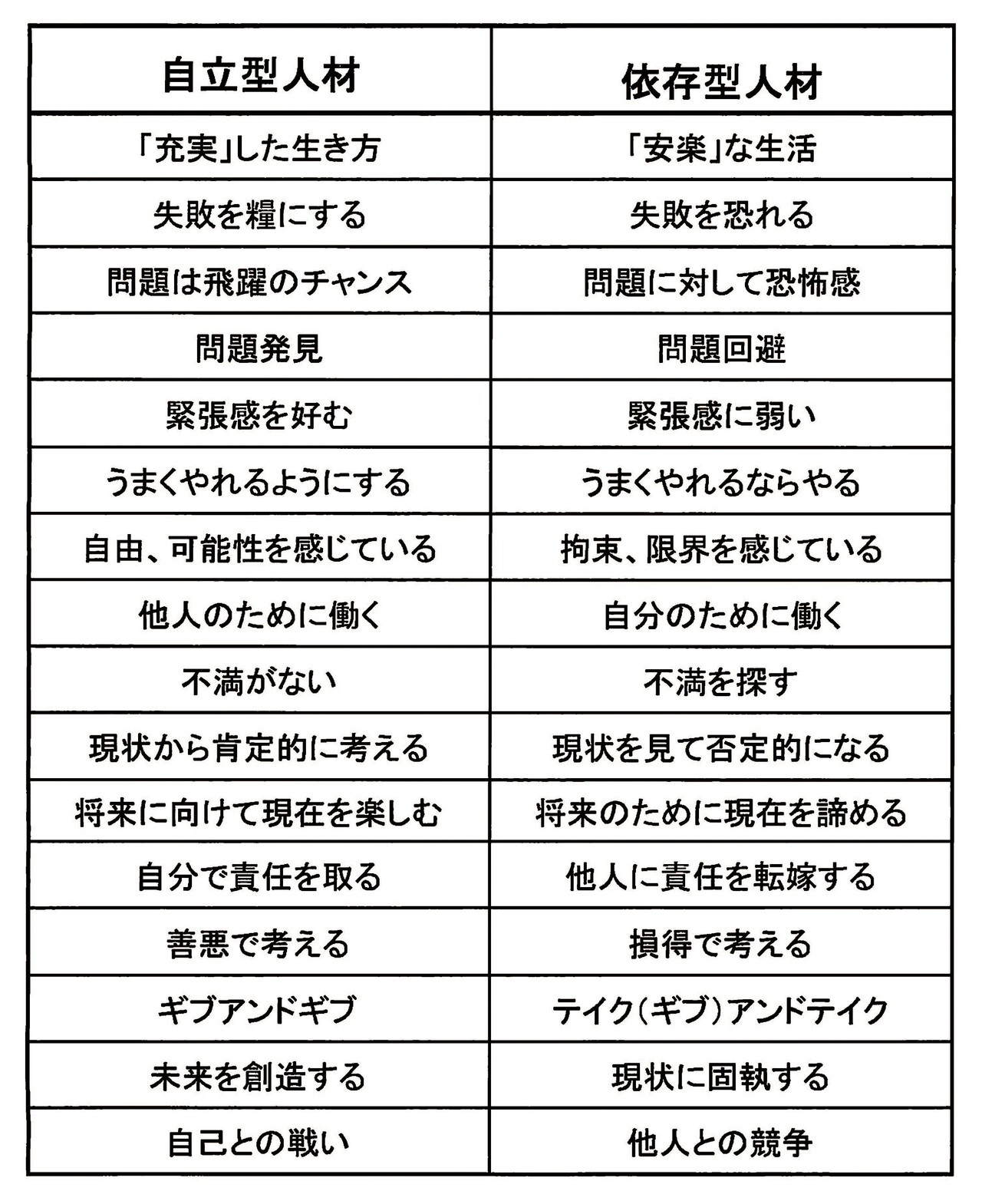 自立型人材と依存型人材の特徴!!｜ricky｜note