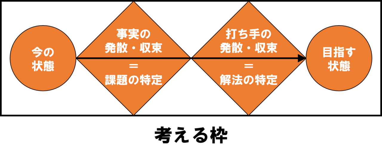 1章公開 本を書きました 考える 考えかた 個人にもチームにも効く思考プロセス 渡部そば チーム設計師 Note