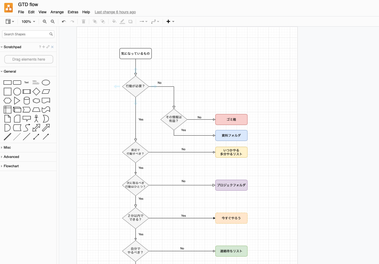 Gsuiteでフローチャート書くのにdiagrams Netをオススメする3つの理由