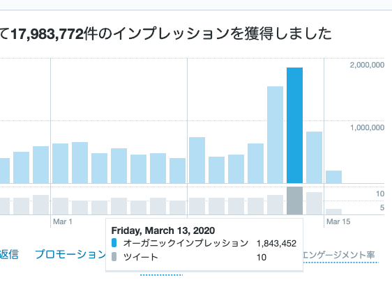 Twitterで1 5万リツイートされると何がおこるのか 経験者しか語れないと思うので語ってみる Tomohikosaitoh Note