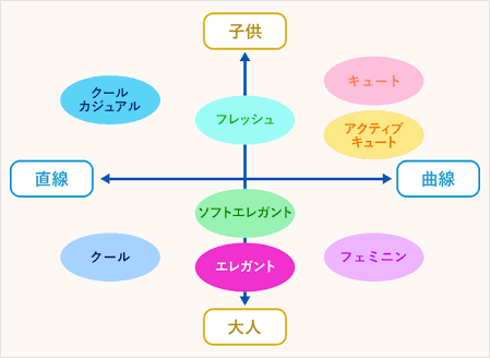 オタクが顔タイプ診断を受けたらエレガントだった ふみ Note