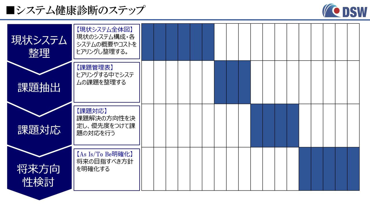 第2回 現状のシステムを紐解き 全体を見える化する Digital Shift Magazine