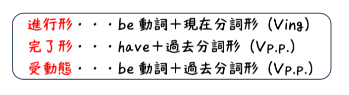 英文法解説 テーマ６ 分詞 第１回 現在分詞と過去分詞って時制の話じゃないんだよ タナカケンスケ プロ予備校講師 英語 Note