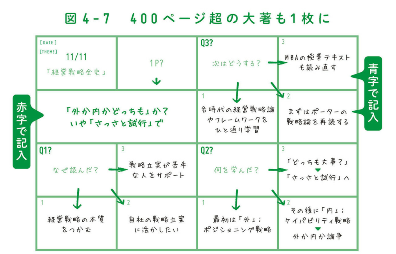 書評 すべての知識を 文字 でまとめる ため 北海道のitエンジニア Note