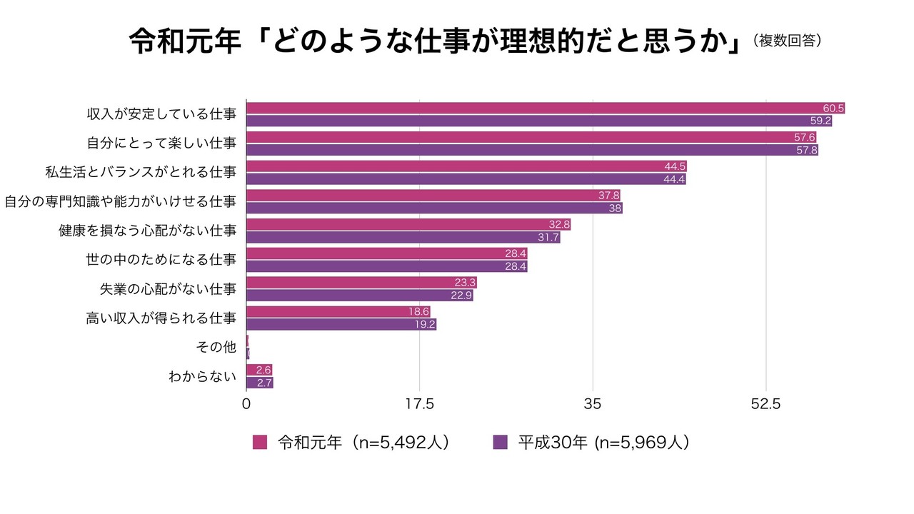 マズロー欲求の真偽と 理想の仕事 を考えてみた タルイタケシ あなたのキャリアを失敗させないコンサルタント Note