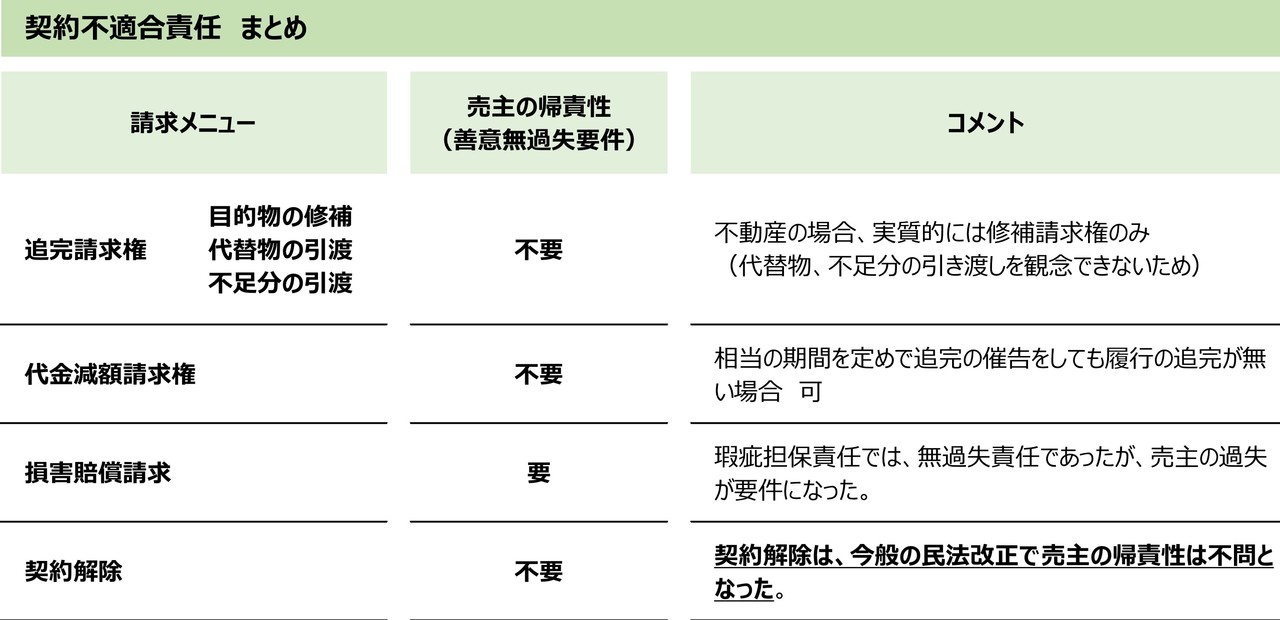 契約 不適合 責任