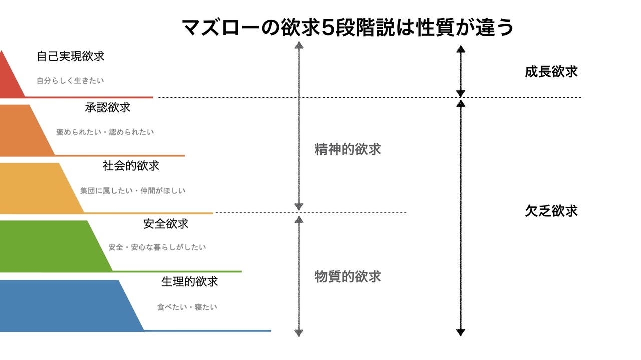 マズロー欲求の真偽と「理想の仕事」を考えてみた。｜タルイタケシあなたのキャリアを失敗させないコンサルタント｜note