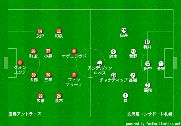 春の実力テスト 練習試合 鹿島アントラーズ 北海道コンサドーレ札幌 レビュー タケゴラ Note