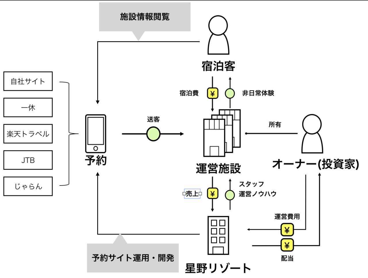もし自分が星野リゾートのcmoだったら 19 マーケティングトレース トシさん Note