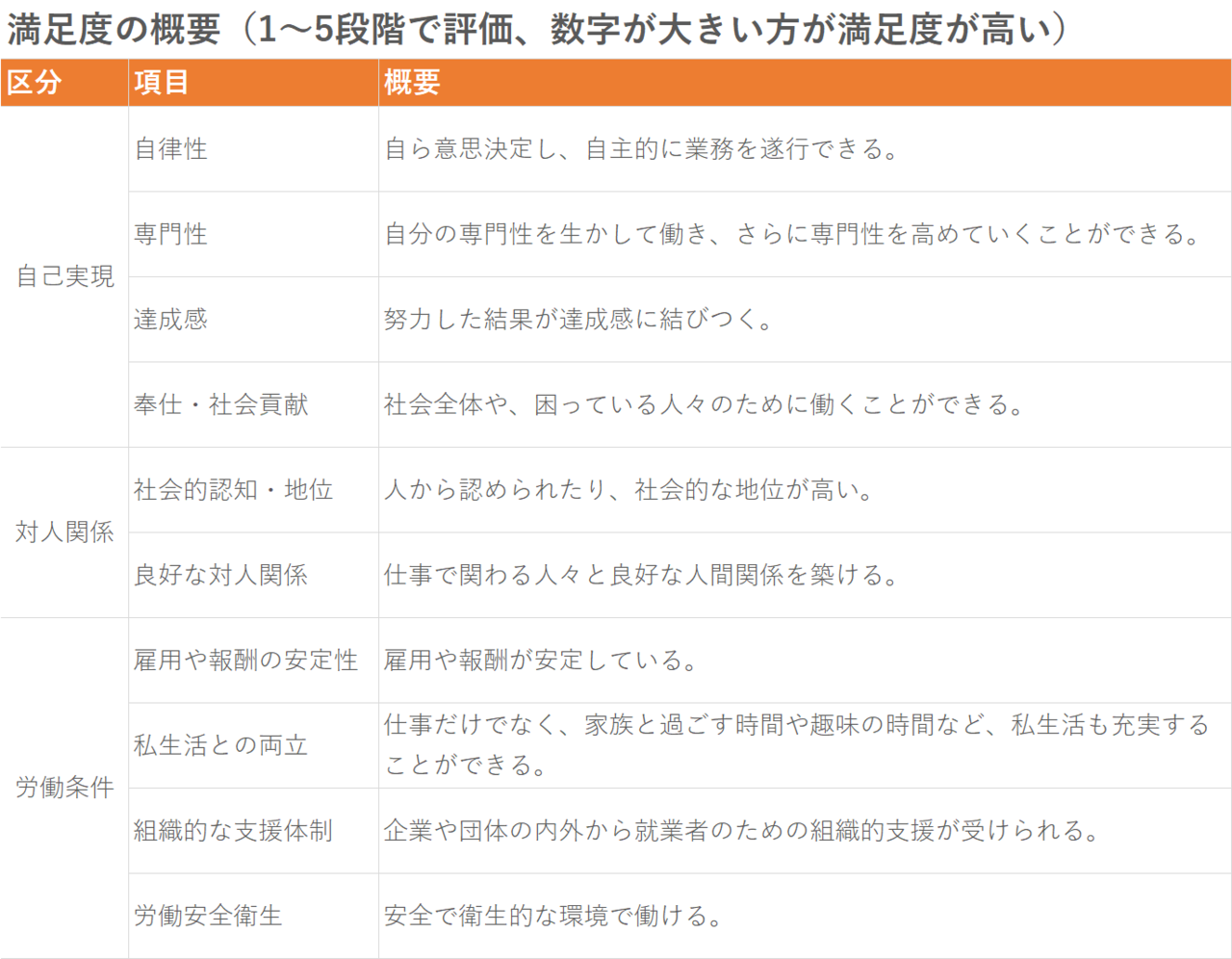 医療 介護職 しごと満足度ランキング 全40職種を発表 まじめな所長 医療介護データ研究所 Note