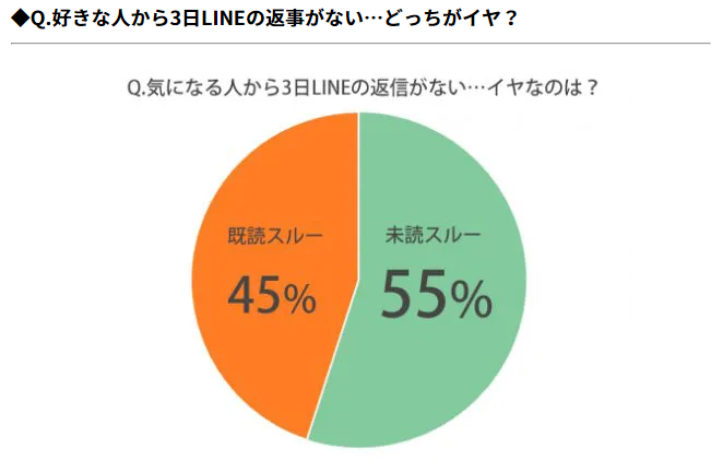 既読スルー Vs 未読スルー どっちがいい てじ 相互フォロー Note