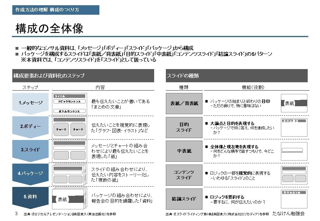 コンサル資料のつくり方 お作法の違いに苦労しまくった1年半 たなけん Note