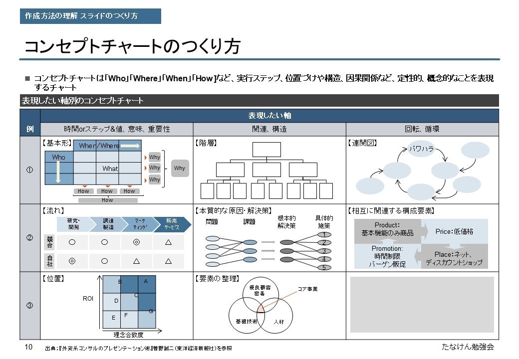 コンサル資料のつくり方 お作法の違いに苦労しまくった1年半 たなけん Note